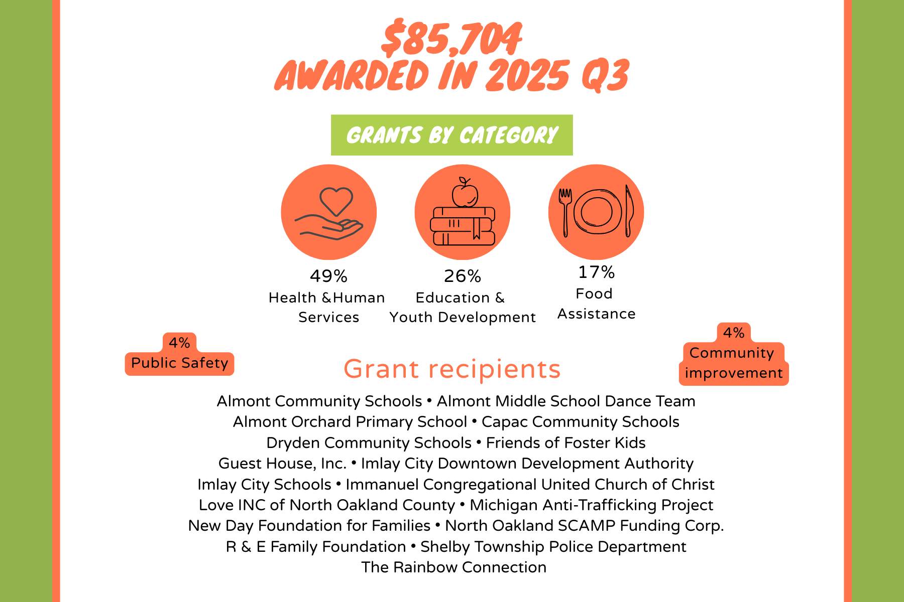 Third quarter grant dollars support new community initiatives